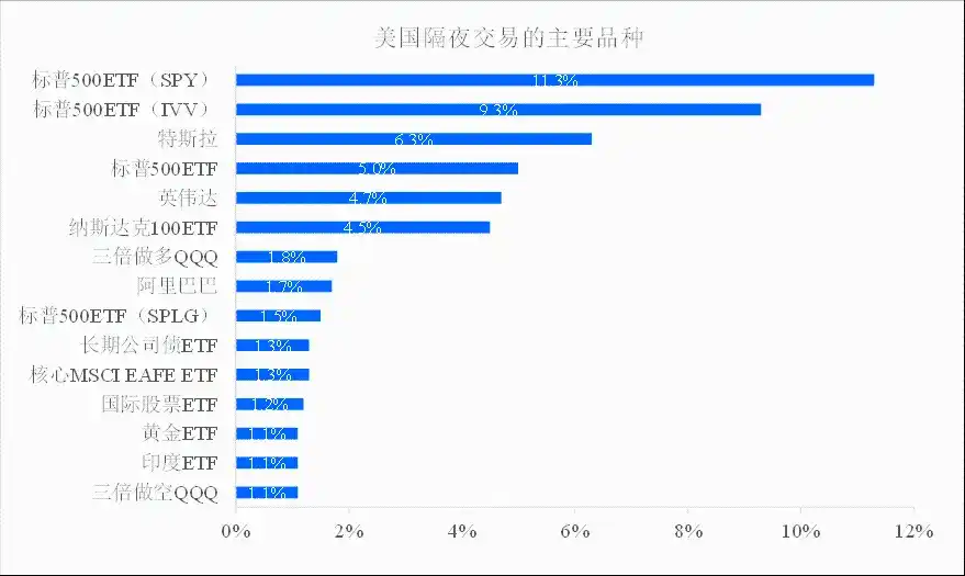 纳斯达克一天交易 23 小时，抢的是谁的生意？
