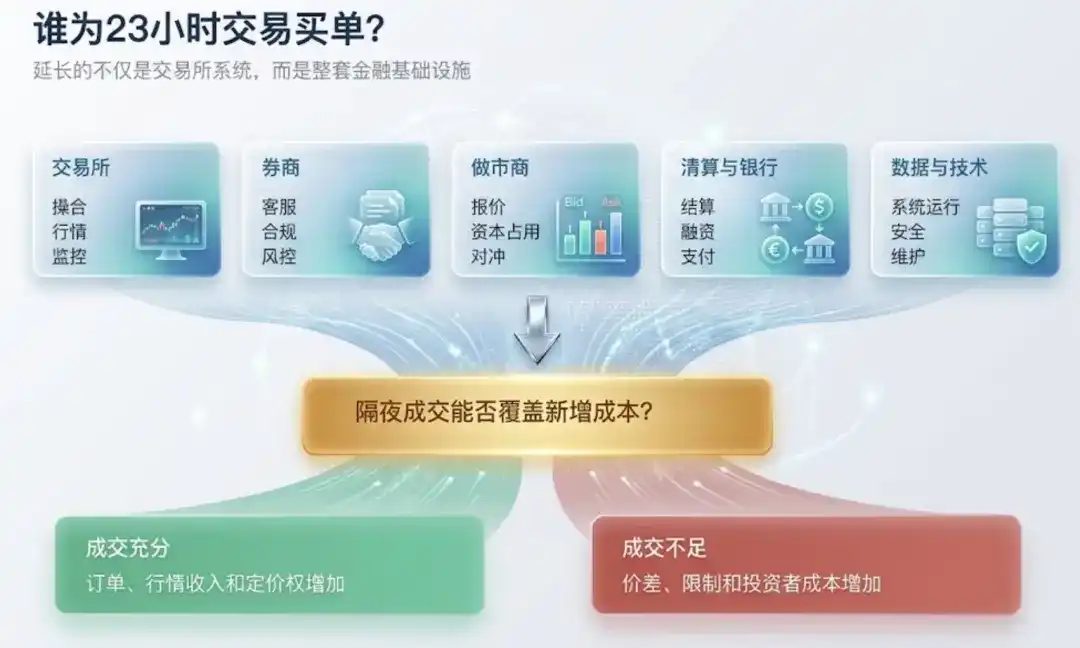 纳斯达克一天交易 23 小时，抢的是谁的生意？