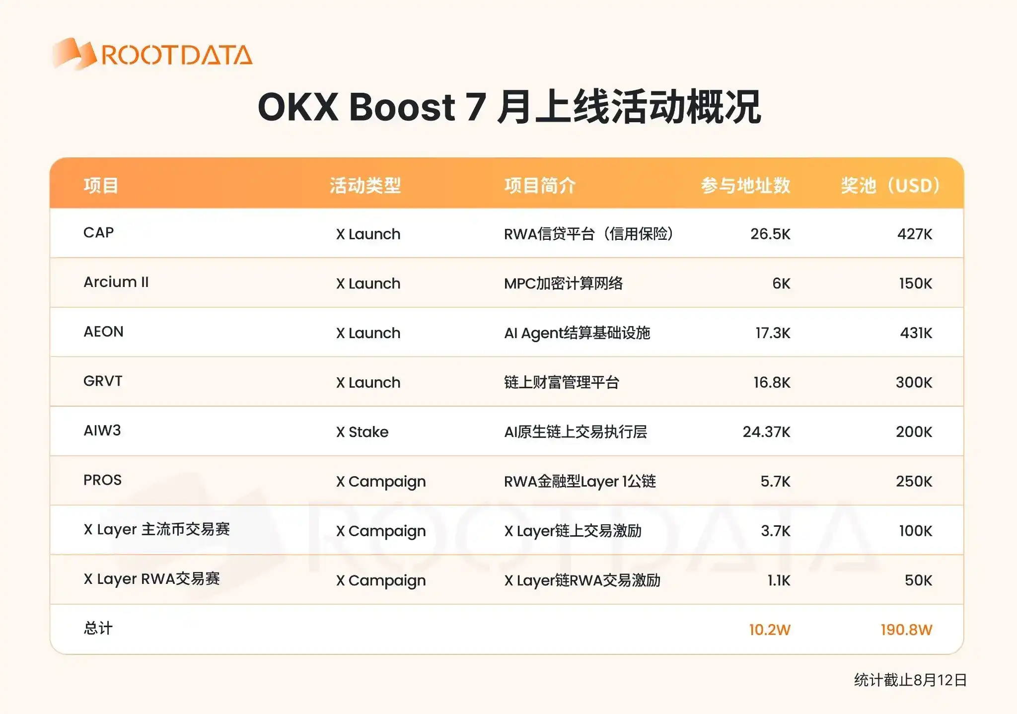 OKX Boost 7月观察：激励近 200 万美元，全面赋能 X Layer 生态，超七成项目透明度位列 RootData 前 10%