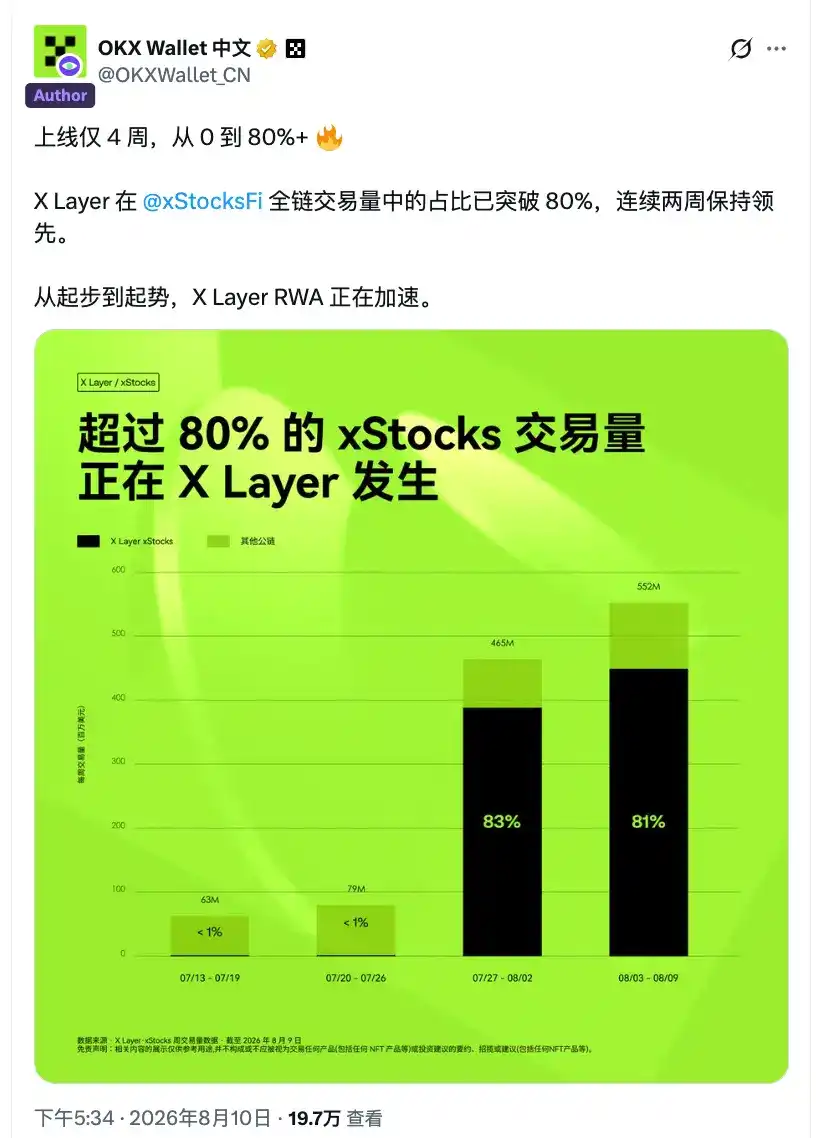 OKX Boost 7月观察：激励近 200 万美元，全面赋能 X Layer 生态，超七成项目透明度位列 RootData 前 10%