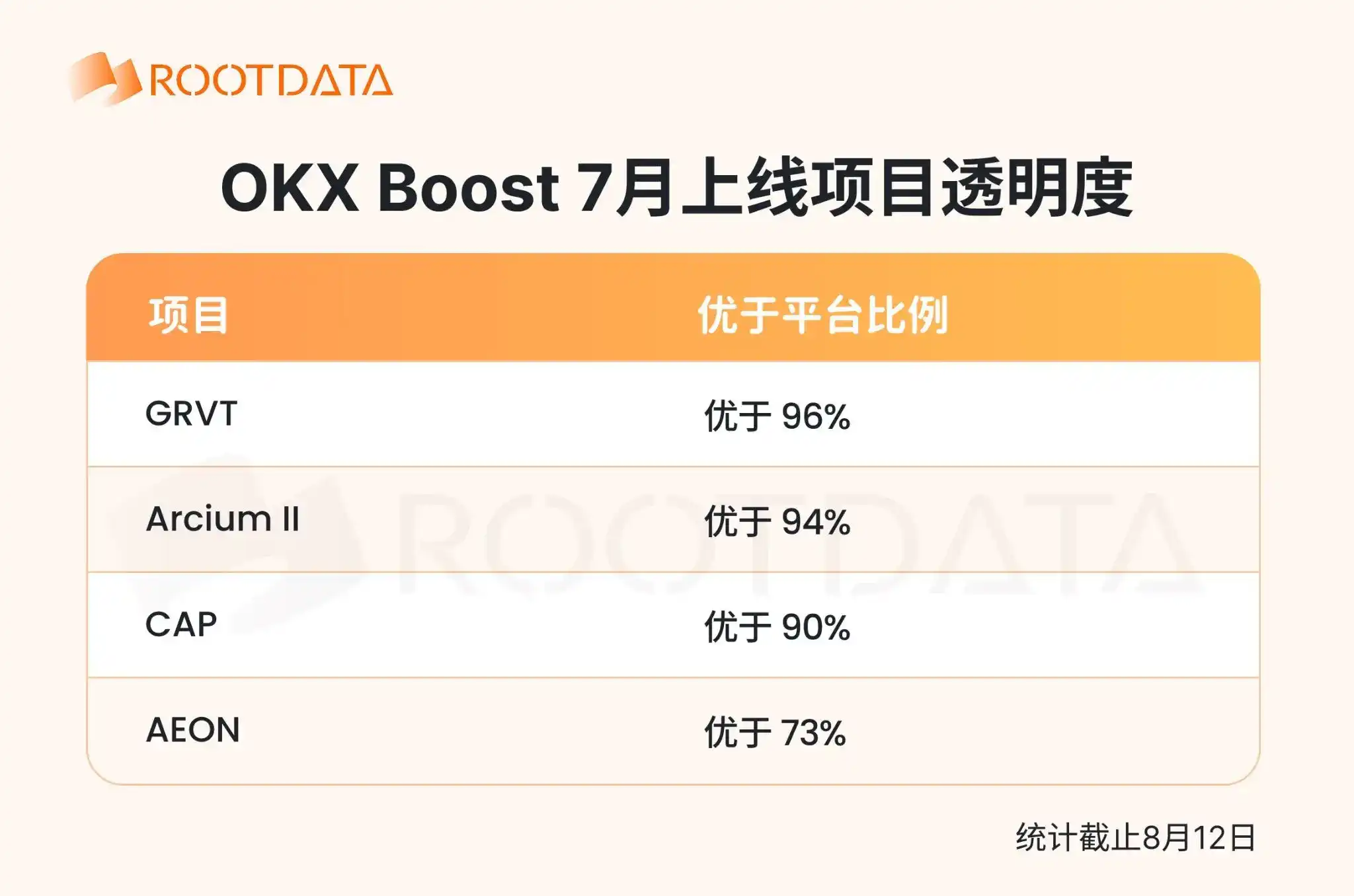 OKX Boost 7月观察：激励近 200 万美元，全面赋能 X Layer 生态，超七成项目透明度位列 RootData 前 10%