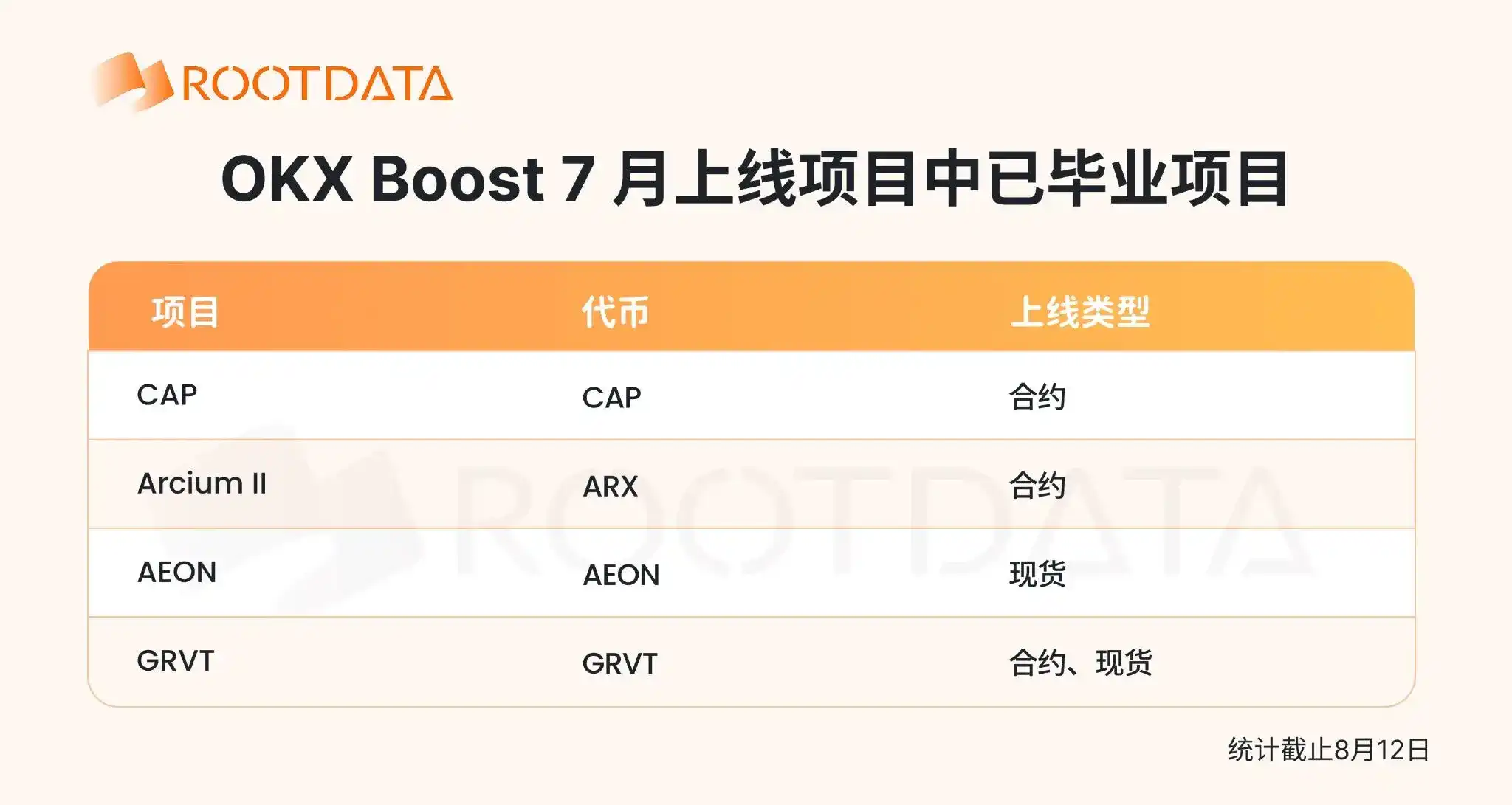 OKX Boost 7月观察：激励近 200 万美元，全面赋能 X Layer 生态，超七成项目透明度位列 RootData 前 10%