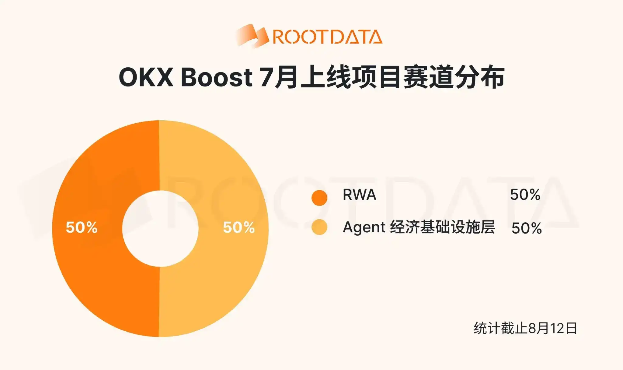 OKX Boost 7月观察：激励近 200 万美元，全面赋能 X Layer 生态，超七成项目透明度位列 RootData 前 10%