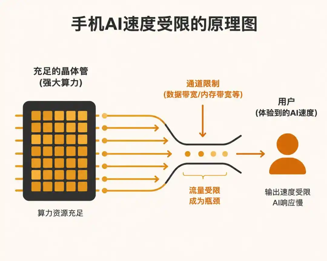 端侧AI