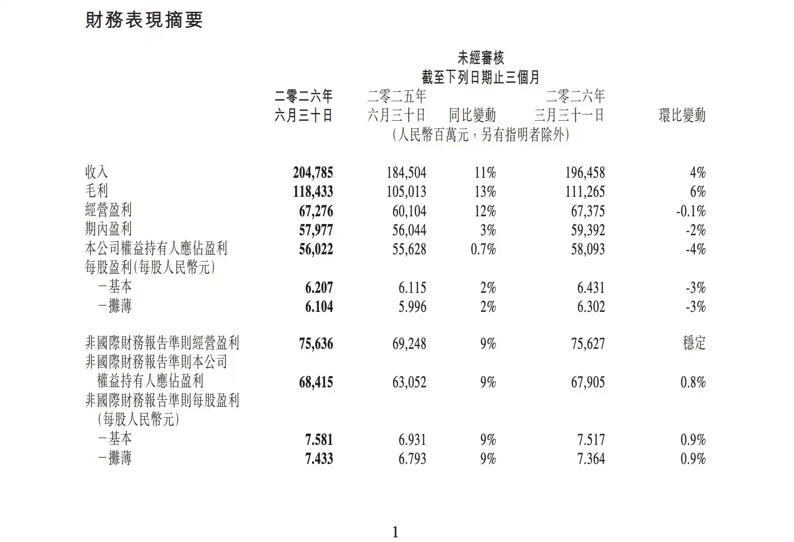 腾讯第二季度财报核心数据图表，展示二季度资本开支跳升至527.8亿元及研发支出的显著增长，反映AI算力投入力度。