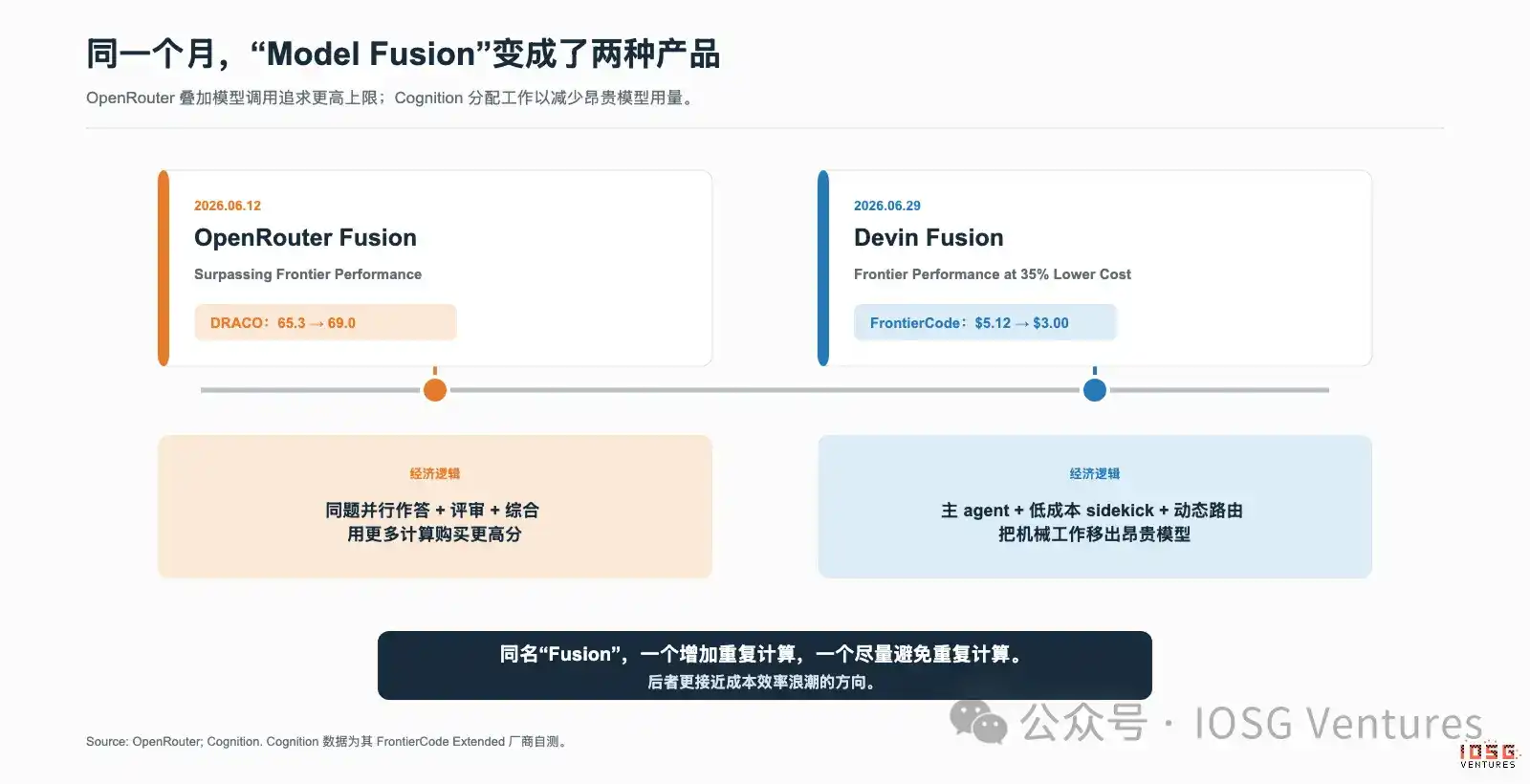 从提分到付费:Model Fusion 的需求错觉