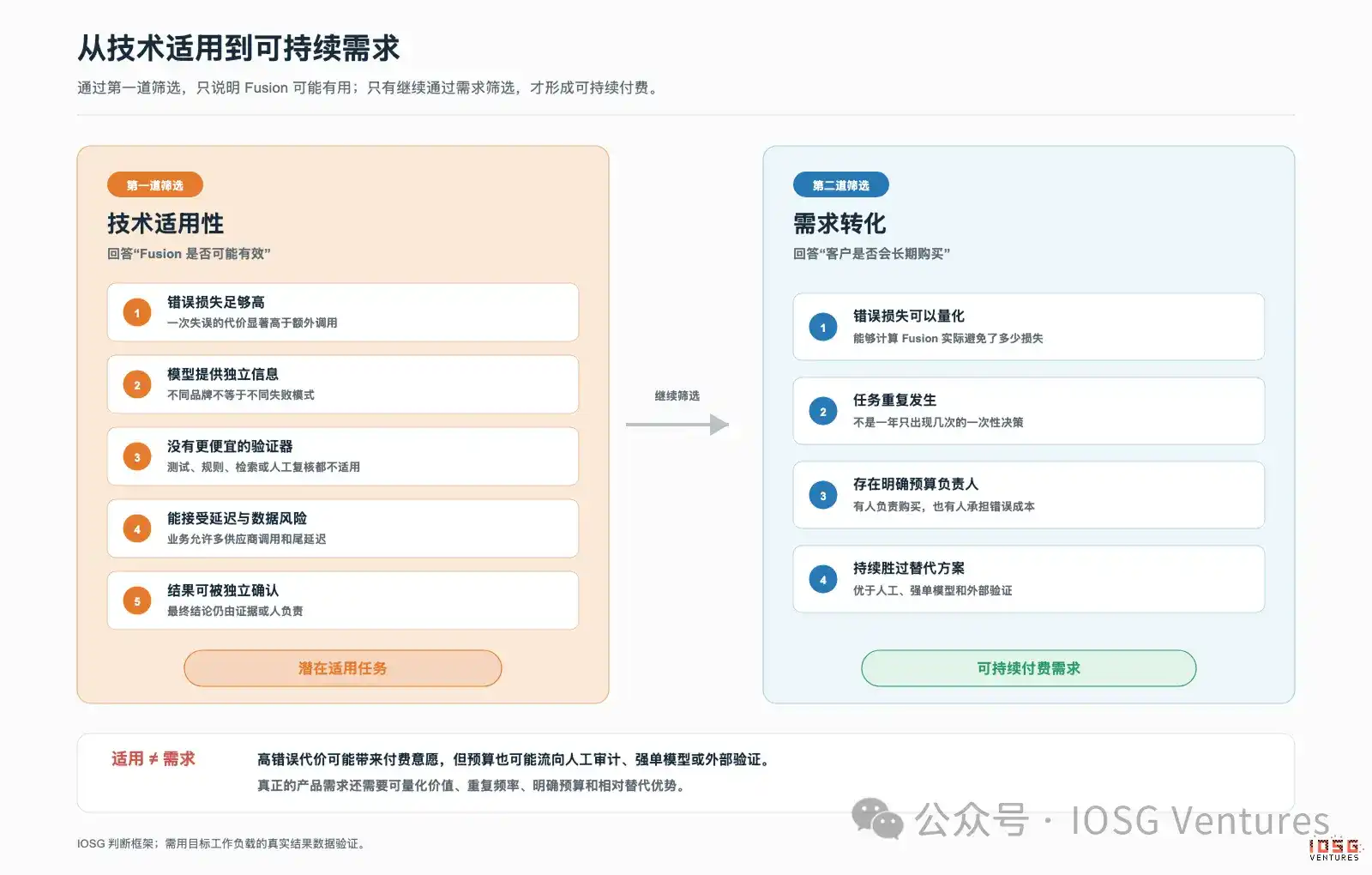 从提分到付费:Model Fusion 的需求错觉