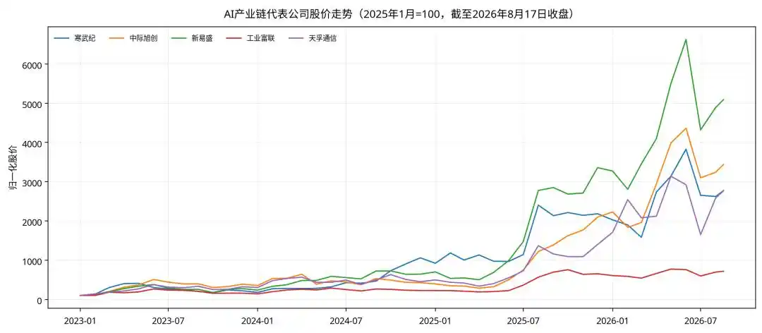 AI产业链