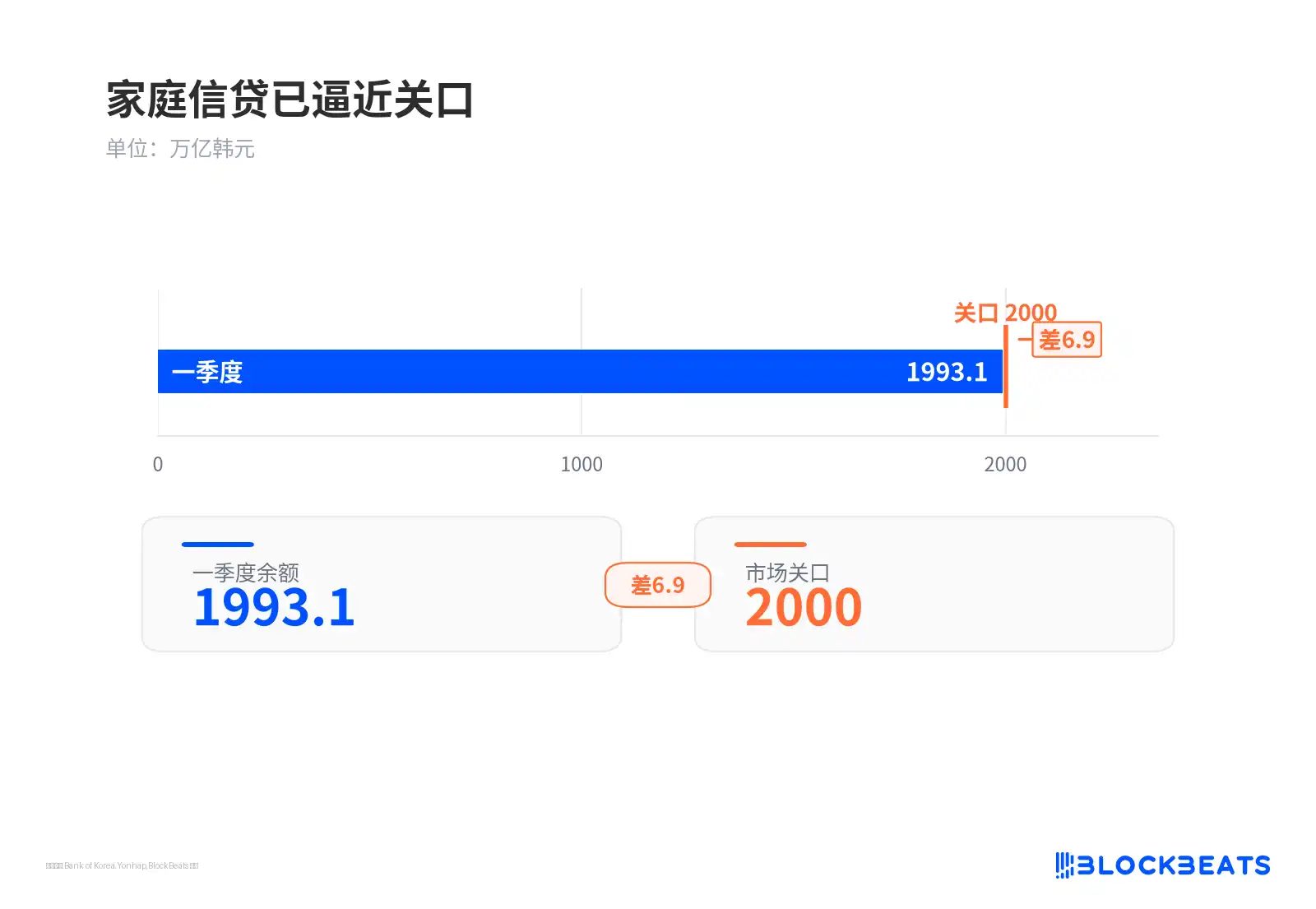 Korean Household Credit Nears KRW 2,000 Trillion as Markets Reassess Rate Hike Pricing 3