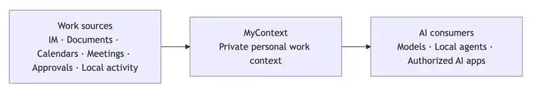 MyContext