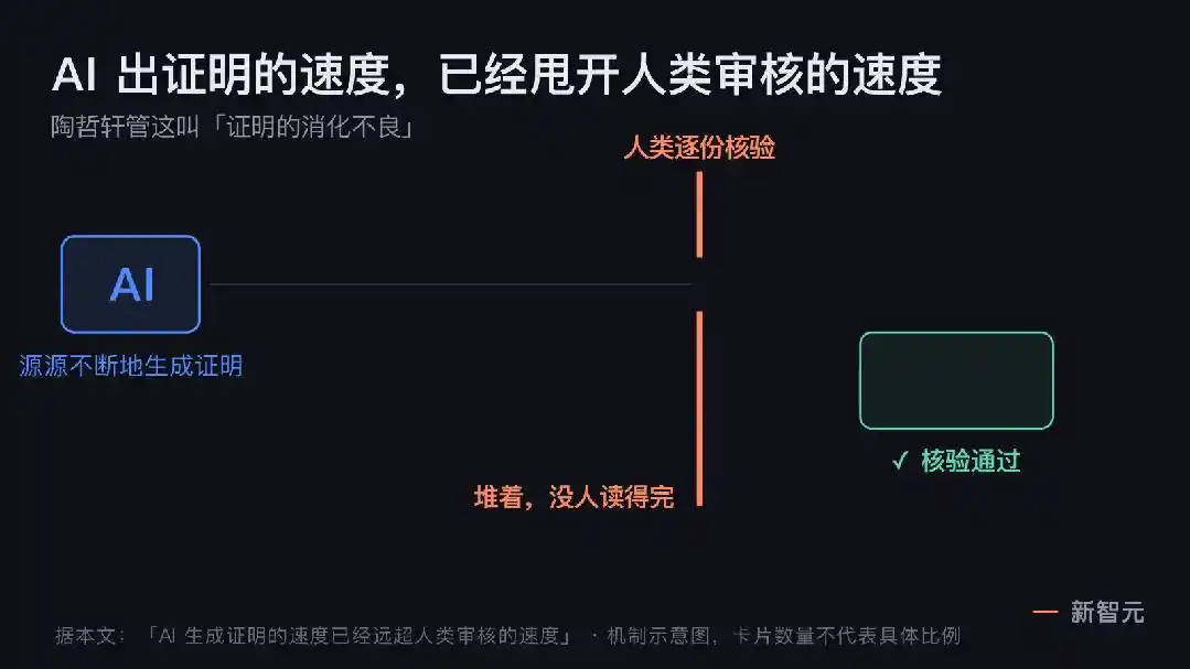 形式化验证