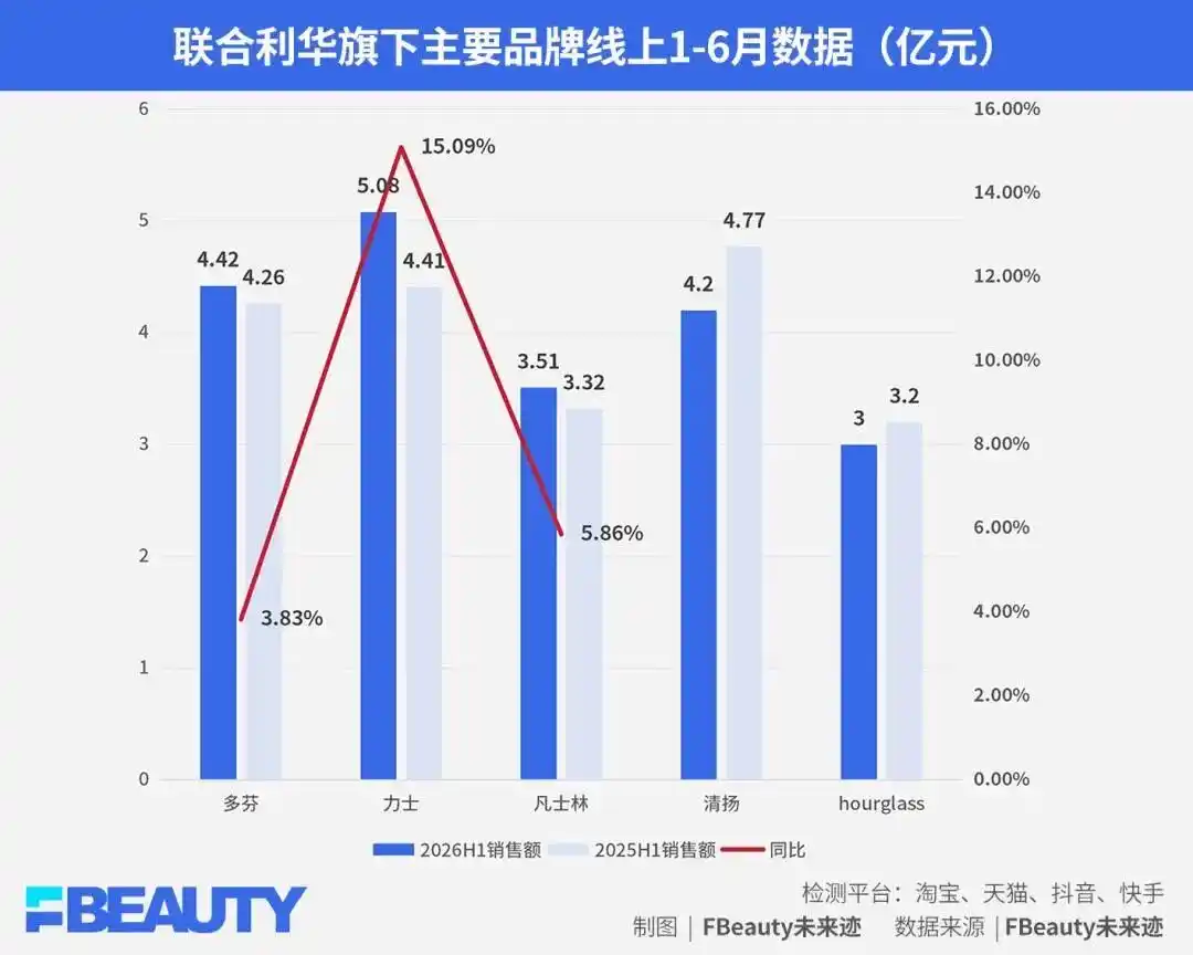 联合利华