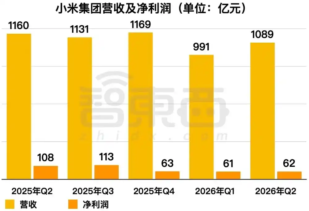 小米二季度营收1089亿元，手机高端化提振ASP，汽车与AI仍亏26亿元 4
