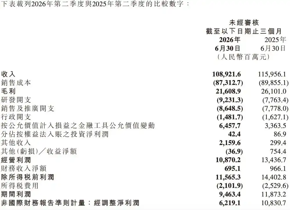 小米二季度营收1089亿元，手机高端化提振ASP，汽车与AI仍亏26亿元 5