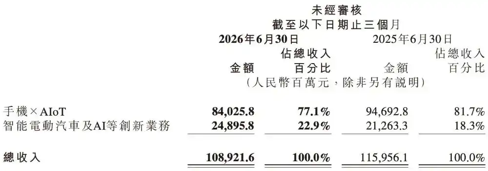 小米二季度营收1089亿元，手机高端化提振ASP，汽车与AI仍亏26亿元 6