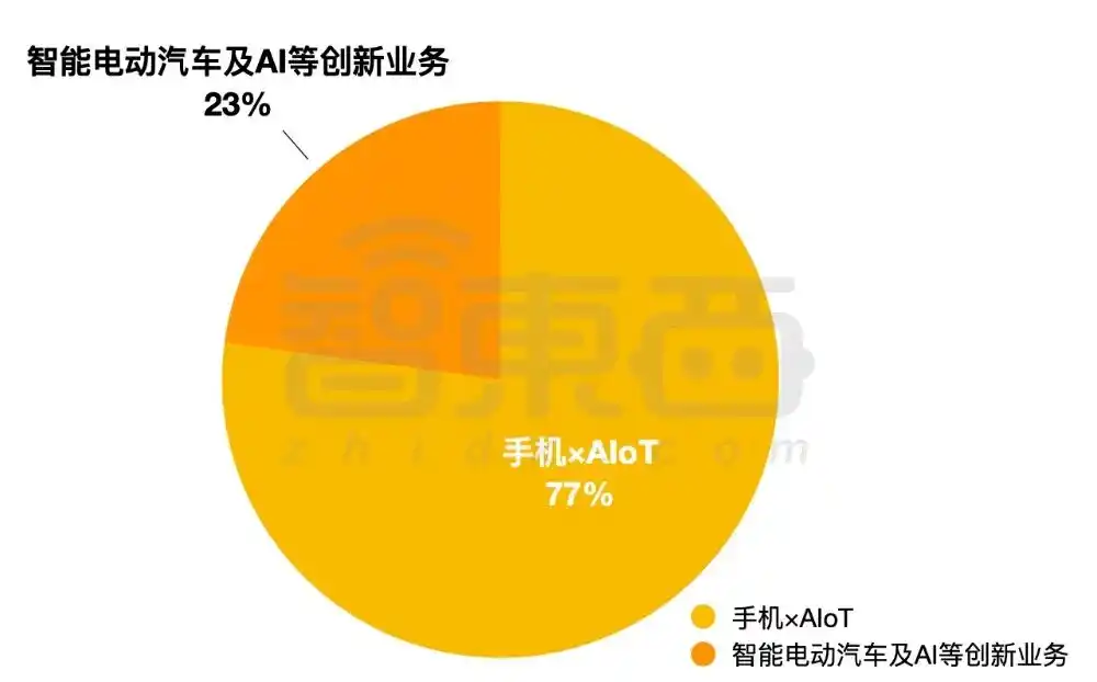 小米二季度营收1089亿元，手机高端化提振ASP，汽车与AI仍亏26亿元 7
