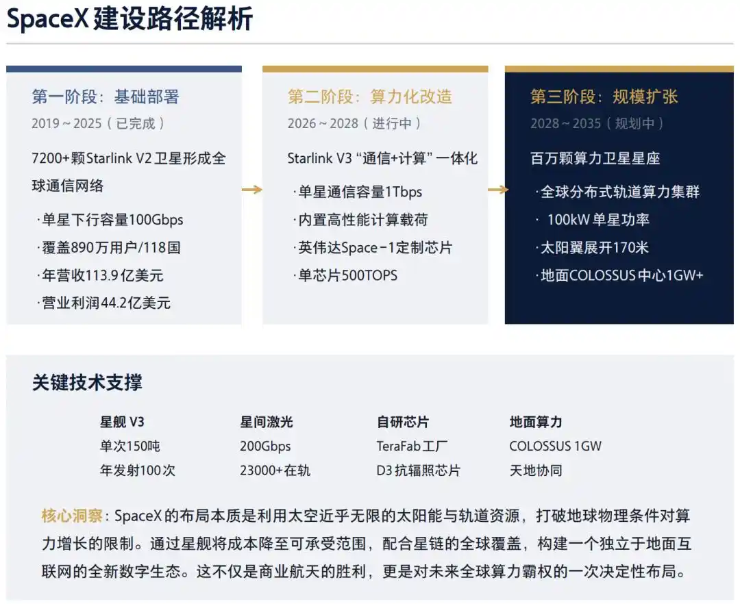 太空数据中心