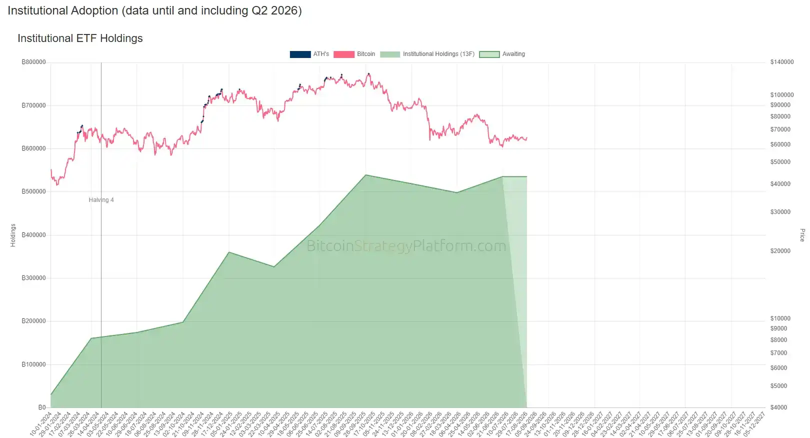 Wall Street crypto holdings rose in Q2, with ETH exposure outpacing BTC across banks 3