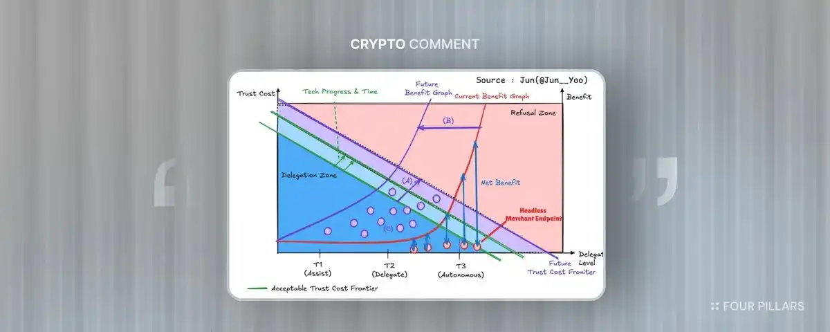 代理商业,API商家端点,信任成本