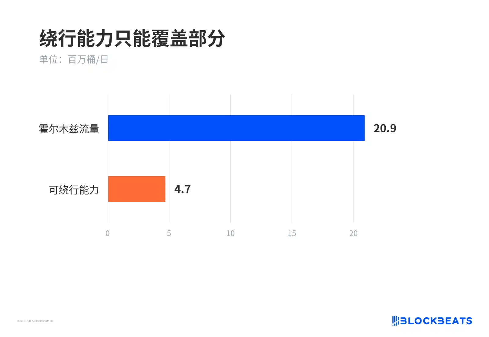 原油