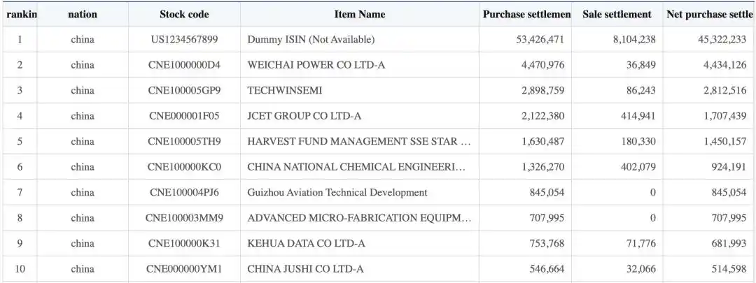 Korean investors bought CXMT Tech through QFI, topping net A-share purchases over the past month 4