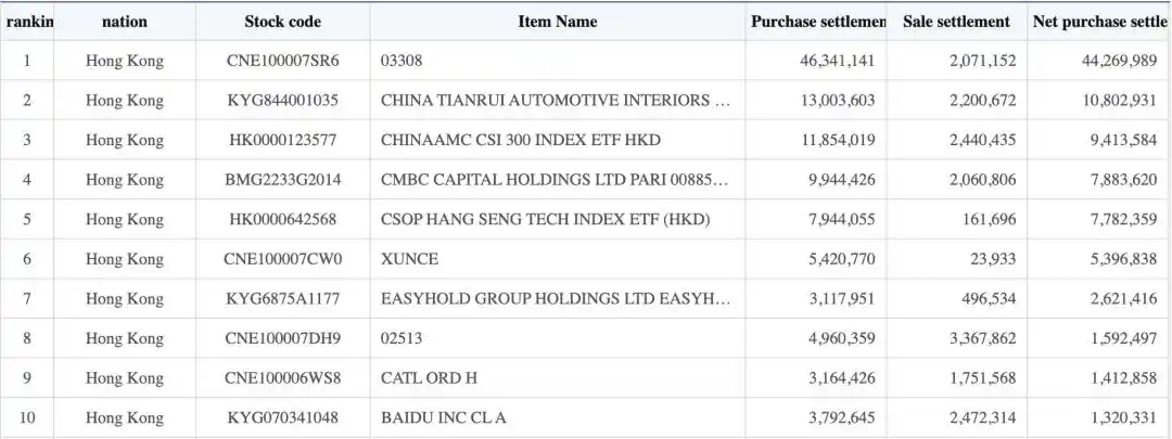 Korean investors bought CXMT Tech through QFI, topping net A-share purchases over the past month 5