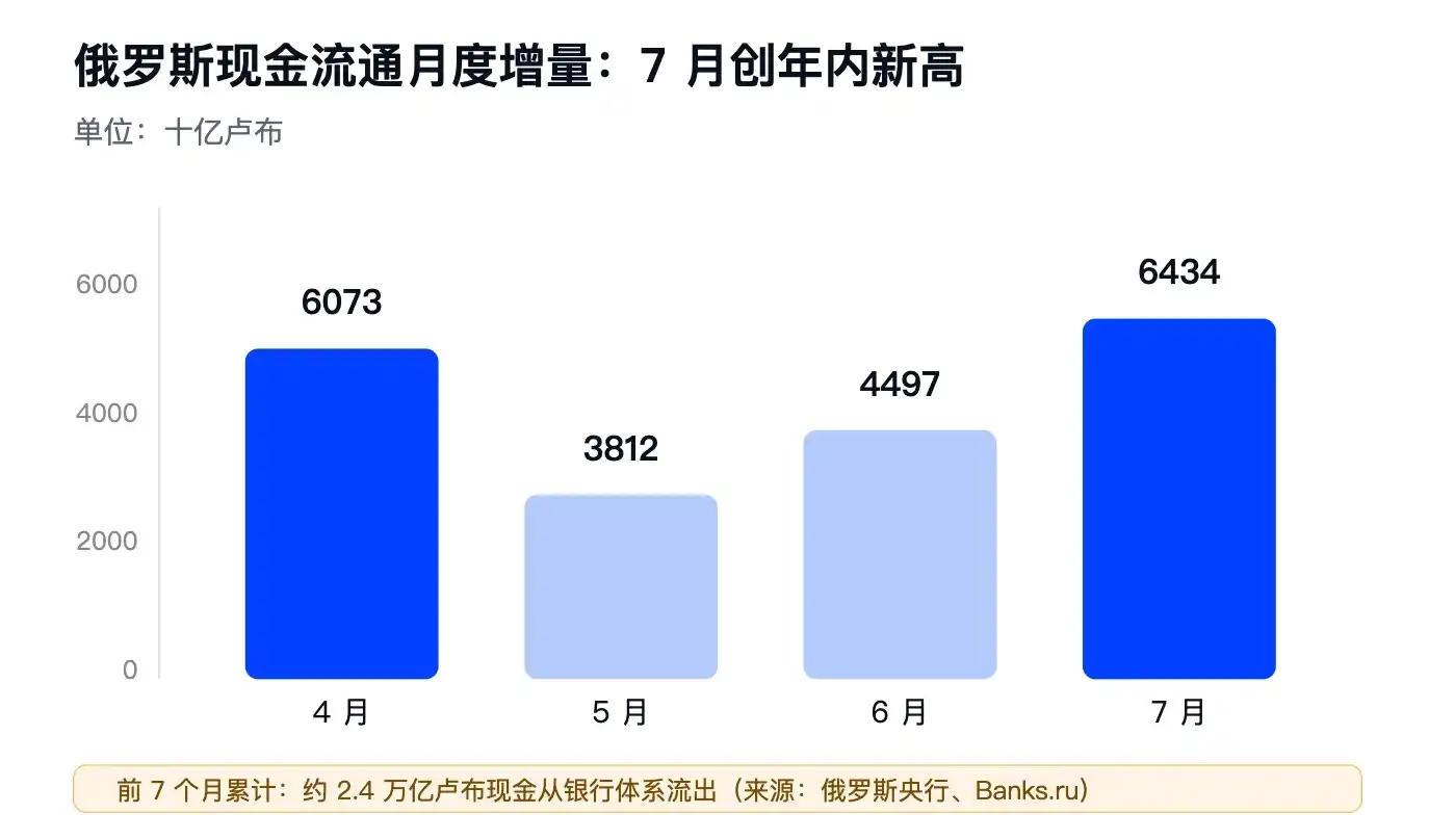 俄罗斯限额收紧加密购买,银行体系前 7 月流出 244 亿欧元现金 3