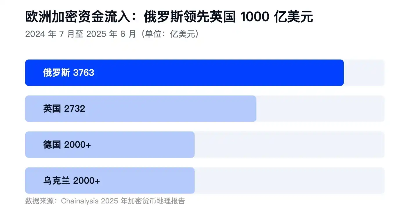 俄罗斯限额收紧加密购买,银行体系前 7 月流出 244 亿欧元现金 4
