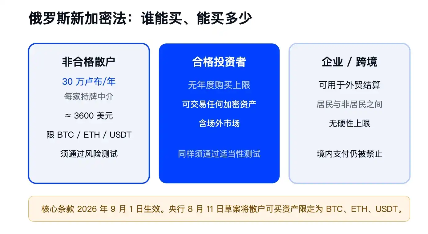 俄罗斯限额收紧加密购买,银行体系前 7 月流出 244 亿欧元现金 5