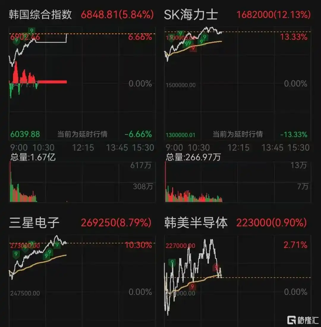 韩股暴力反弹,多重利好共振