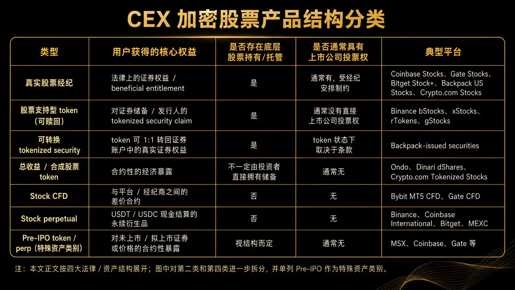 主要 CEX 加密股票方案盘点：真实股票、代币化证券与永续合约并行 8