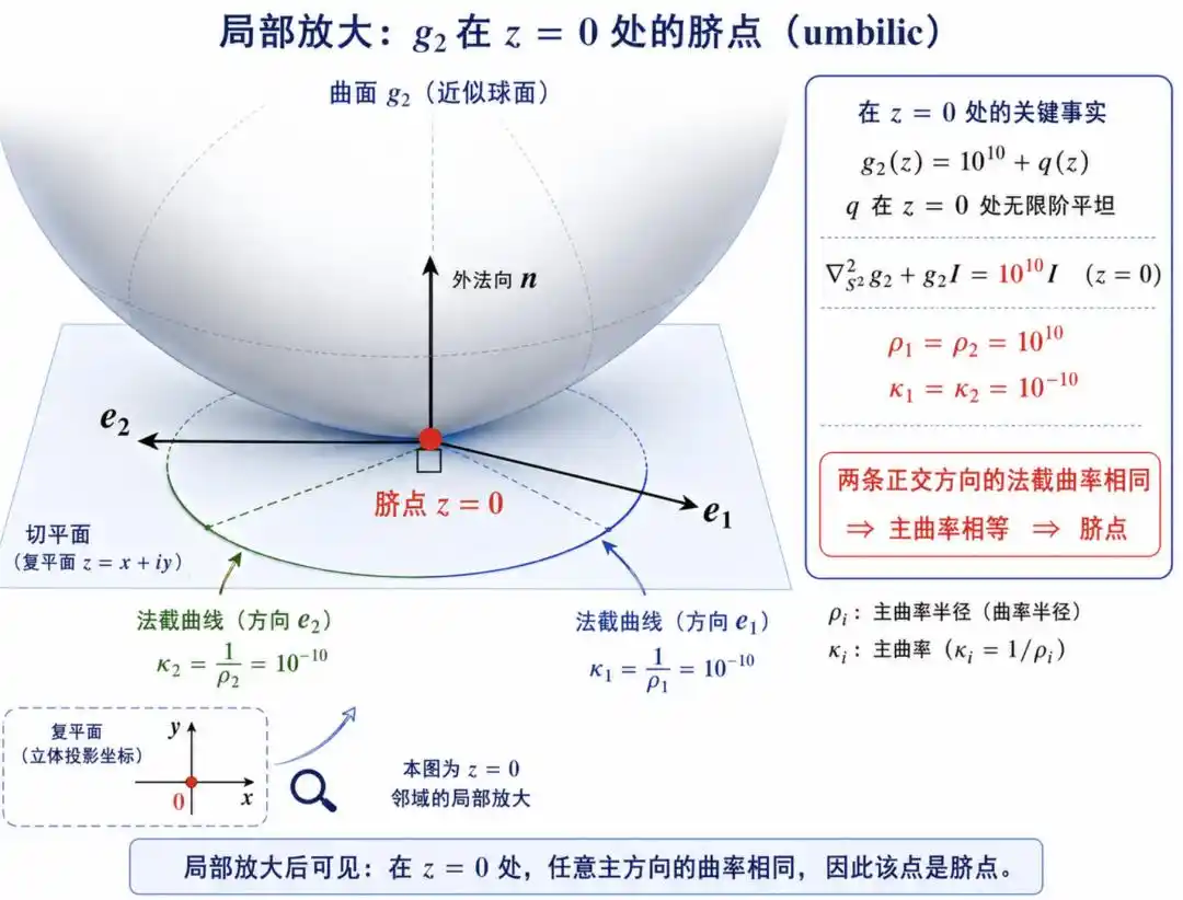Carathéodory猜想