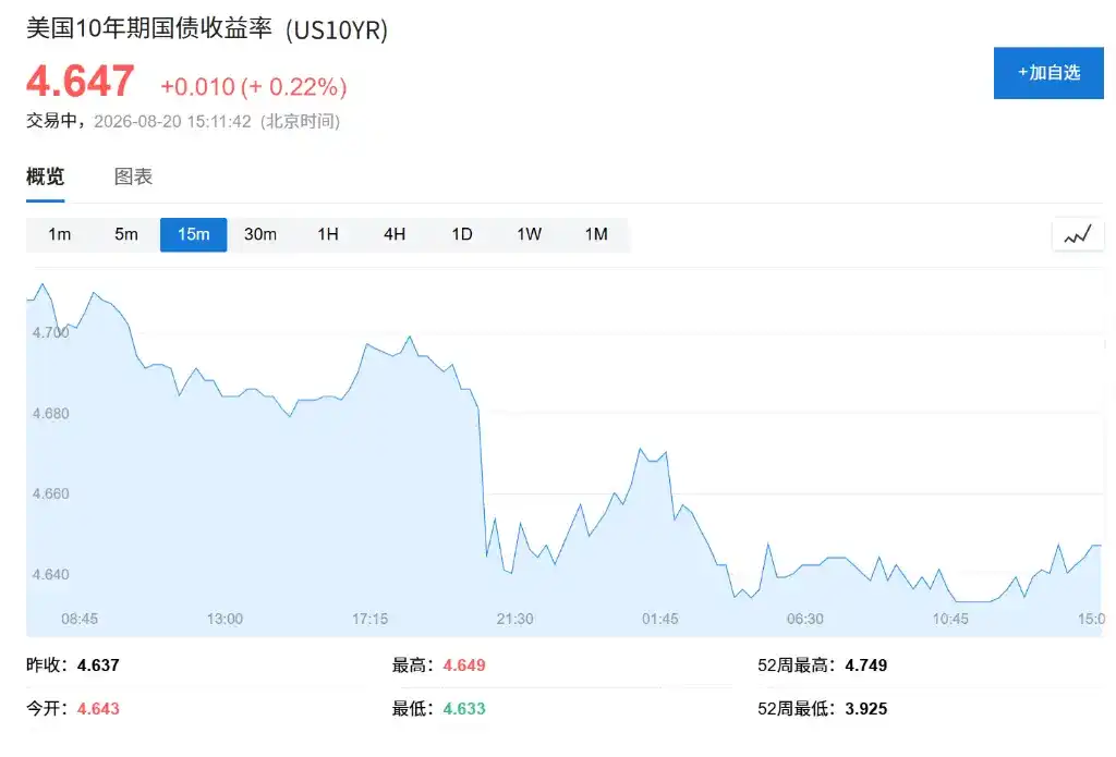 美债回购提振效应消退,长期美债扩大跌幅,纳指期货下跌,现货黄金日内跌 1%,油价上涨