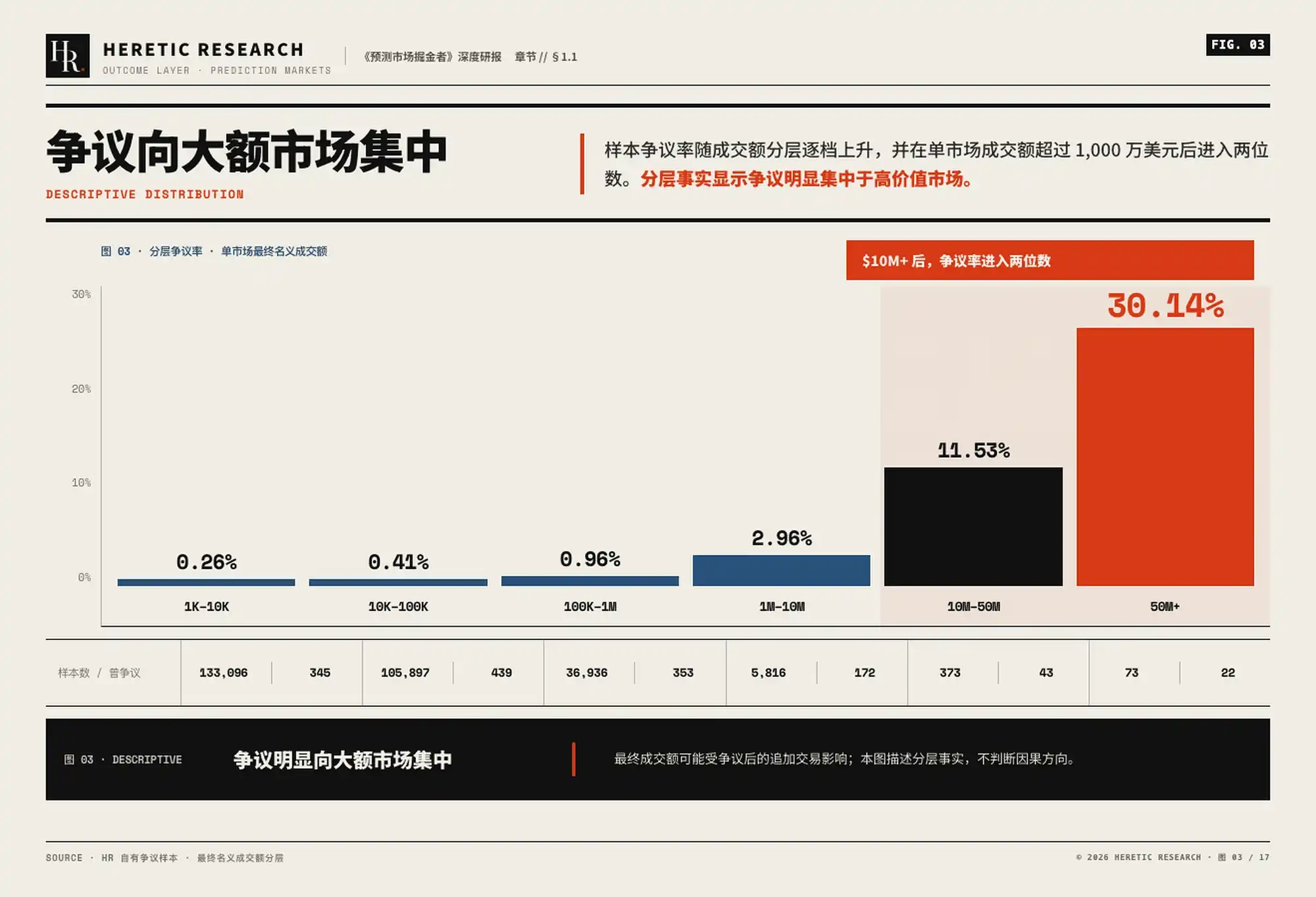 图 3 · 按最终名义成交额分层的争议率:从最低一档 0.26% 单调升至最高一档 30.14%