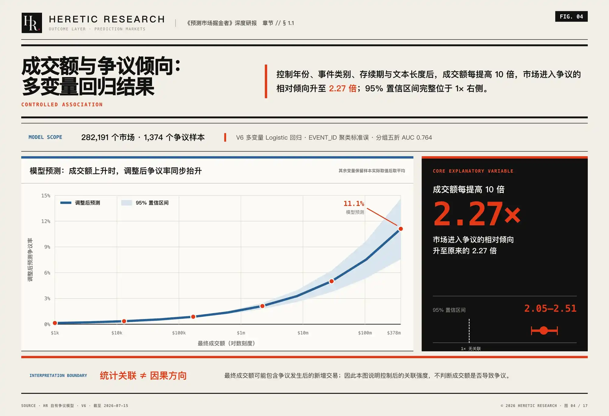 图 4 · 多变量回归结果:控制年份、品类与存续时间后,成交额每增 10 倍,争议倾向约升至 2.27 倍