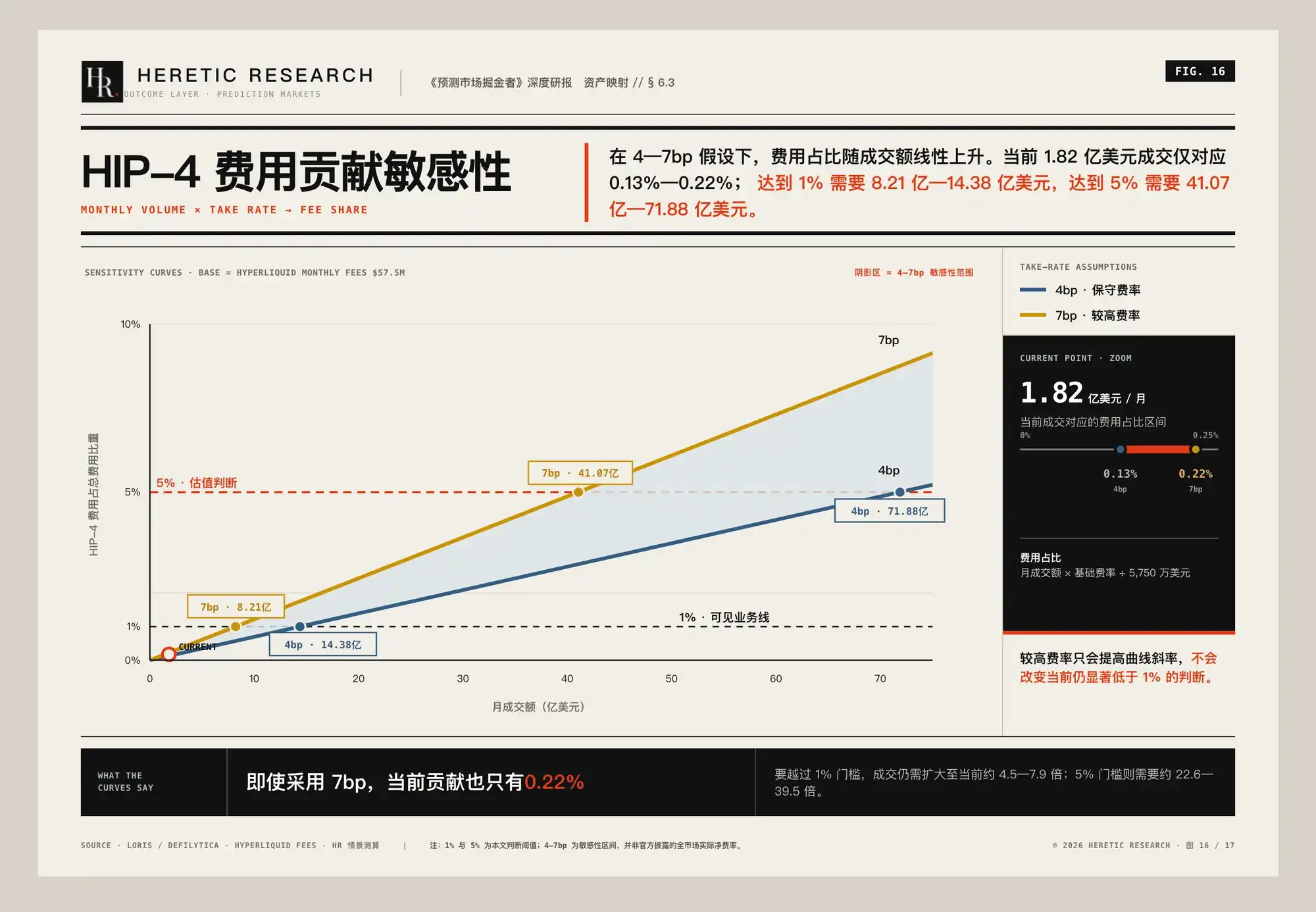 图 16 · HIP-4 费用贡献敏感性:月费用约 7.28 万—12.74 万美元,占 Hyperliquid 总费用 0.13%—0.22%