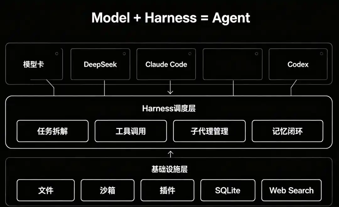 DeepSeek Harness