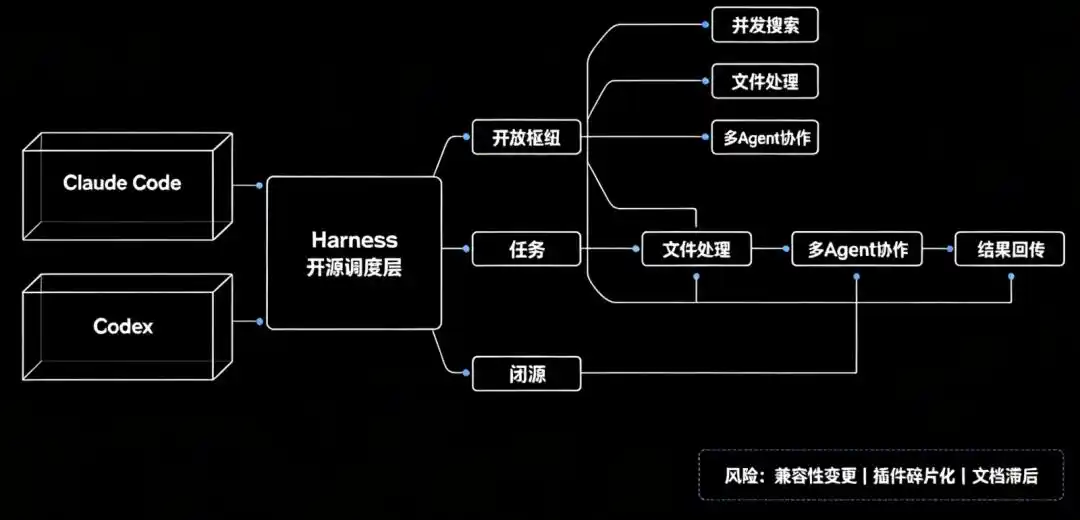 DeepSeek Harness