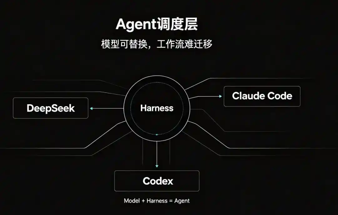 DeepSeek Harness