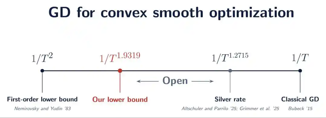 Tsinghua and Wharton researchers use GPT-built proof to set a limit on gradient descent step sizes 4
