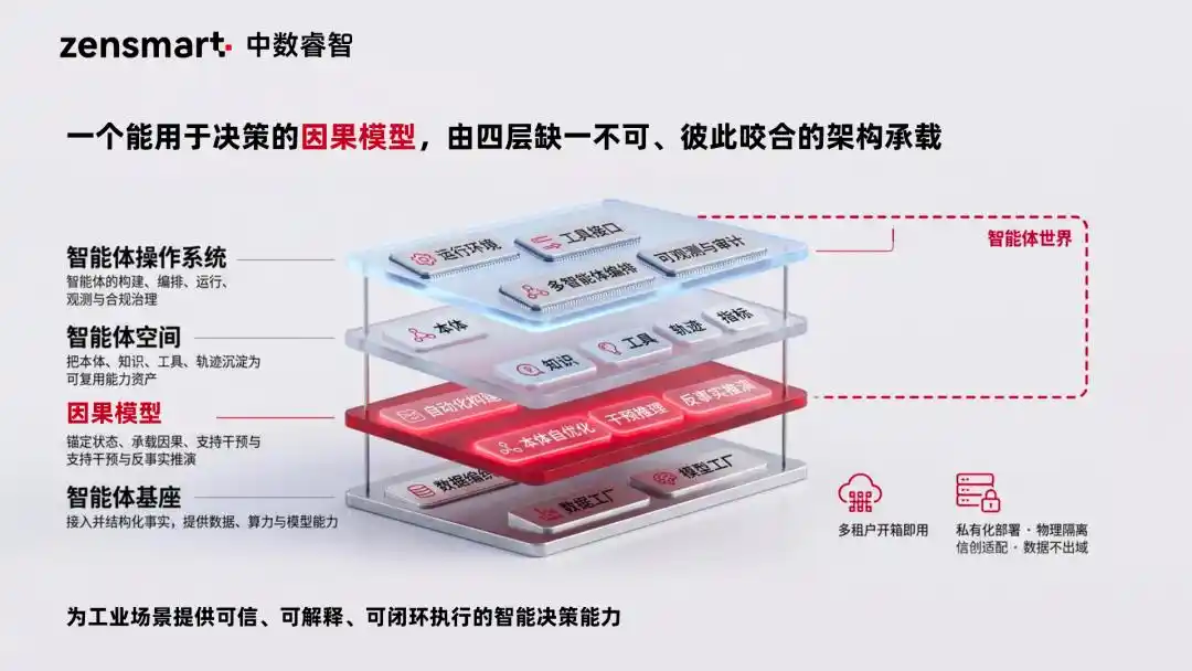 因果智能