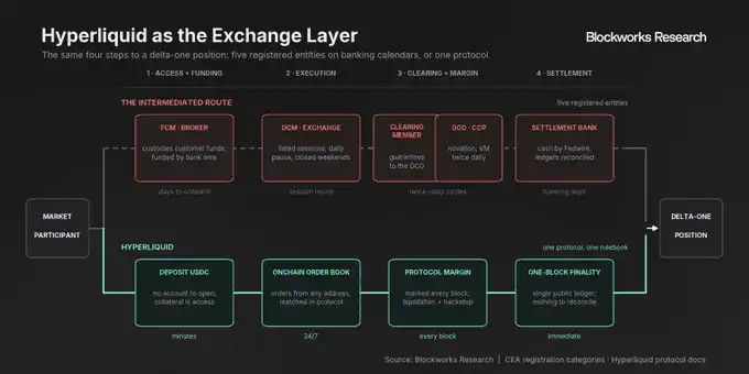 Hyperliquid寻求借HIP-3许可部署打通美国合规入口 2