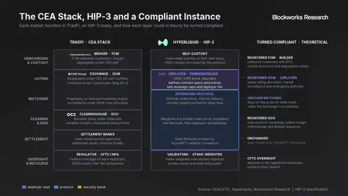 Hyperliquid寻求借HIP-3许可部署打通美国合规入口 4
