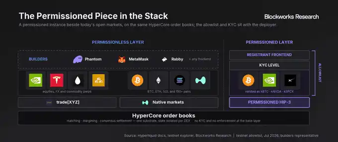 Hyperliquid寻求借HIP-3许可部署打通美国合规入口 5