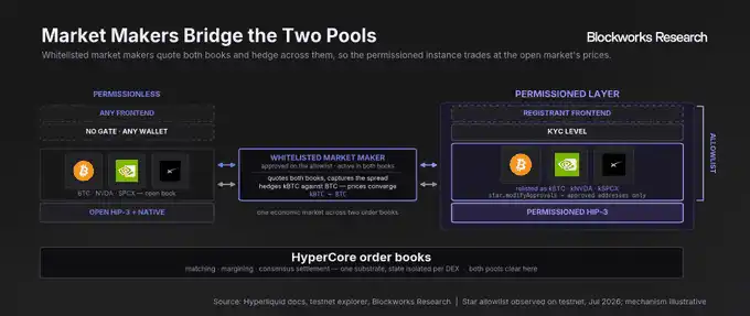 Hyperliquid寻求借HIP-3许可部署打通美国合规入口 6