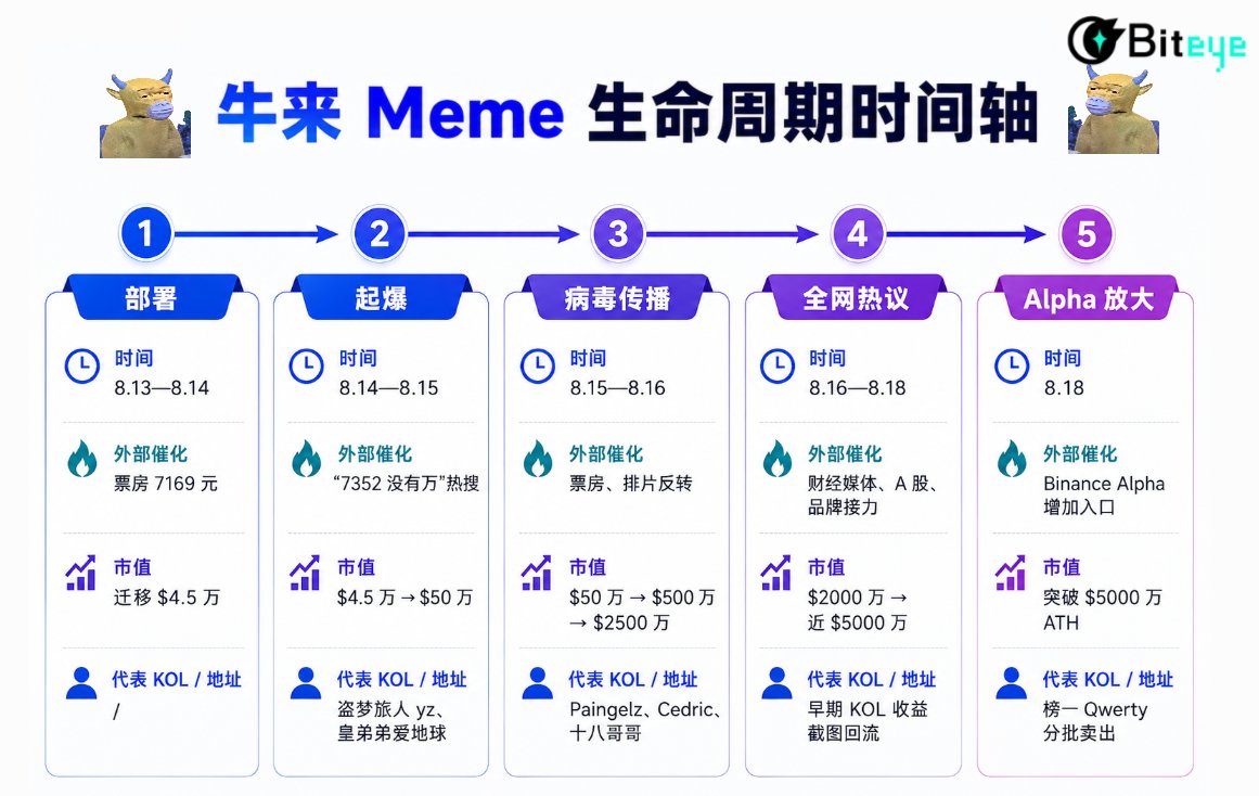 牛来Meme生命周期全复盘!越猎奇,越爆发?