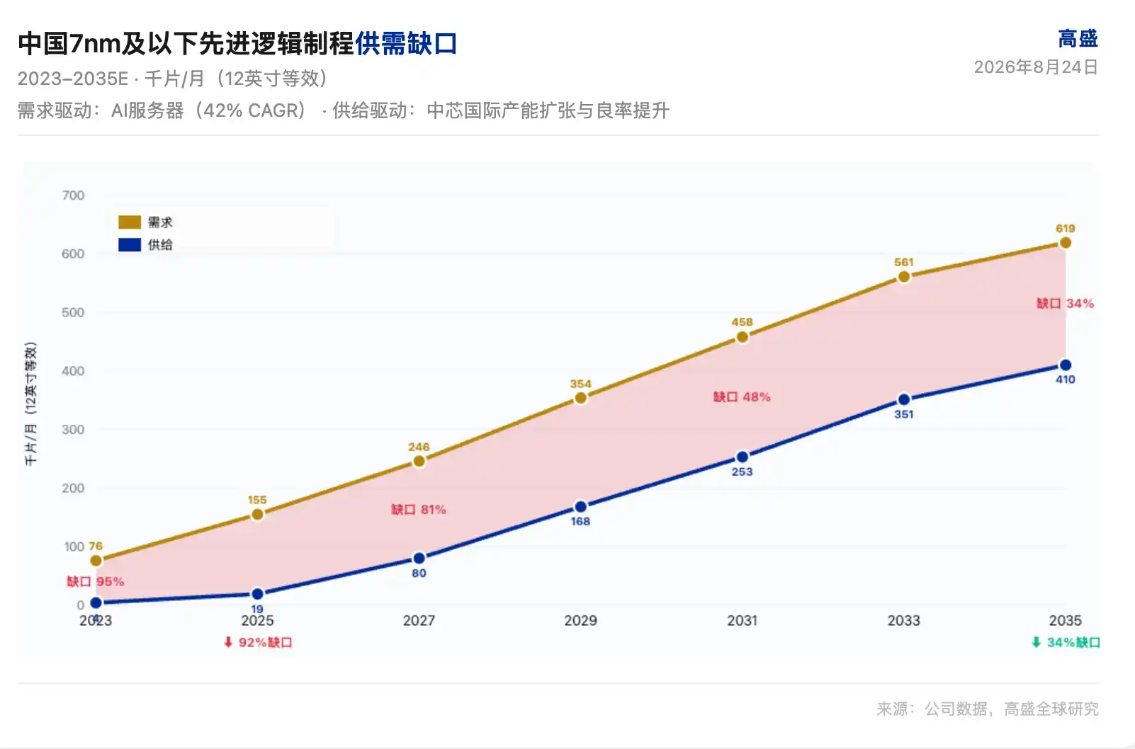 高盛:2030年中国半导体资本开支上调至820亿美元 2