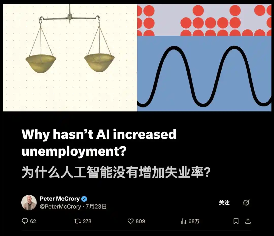 Anthropic称AI尚未推高失业率,判断有效期为12个月 2