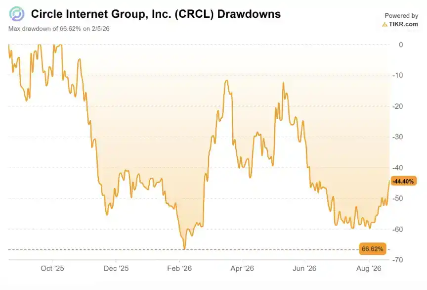 Circle’s rally puts the spotlight on Arc, not just stablecoin fundamentals 2
