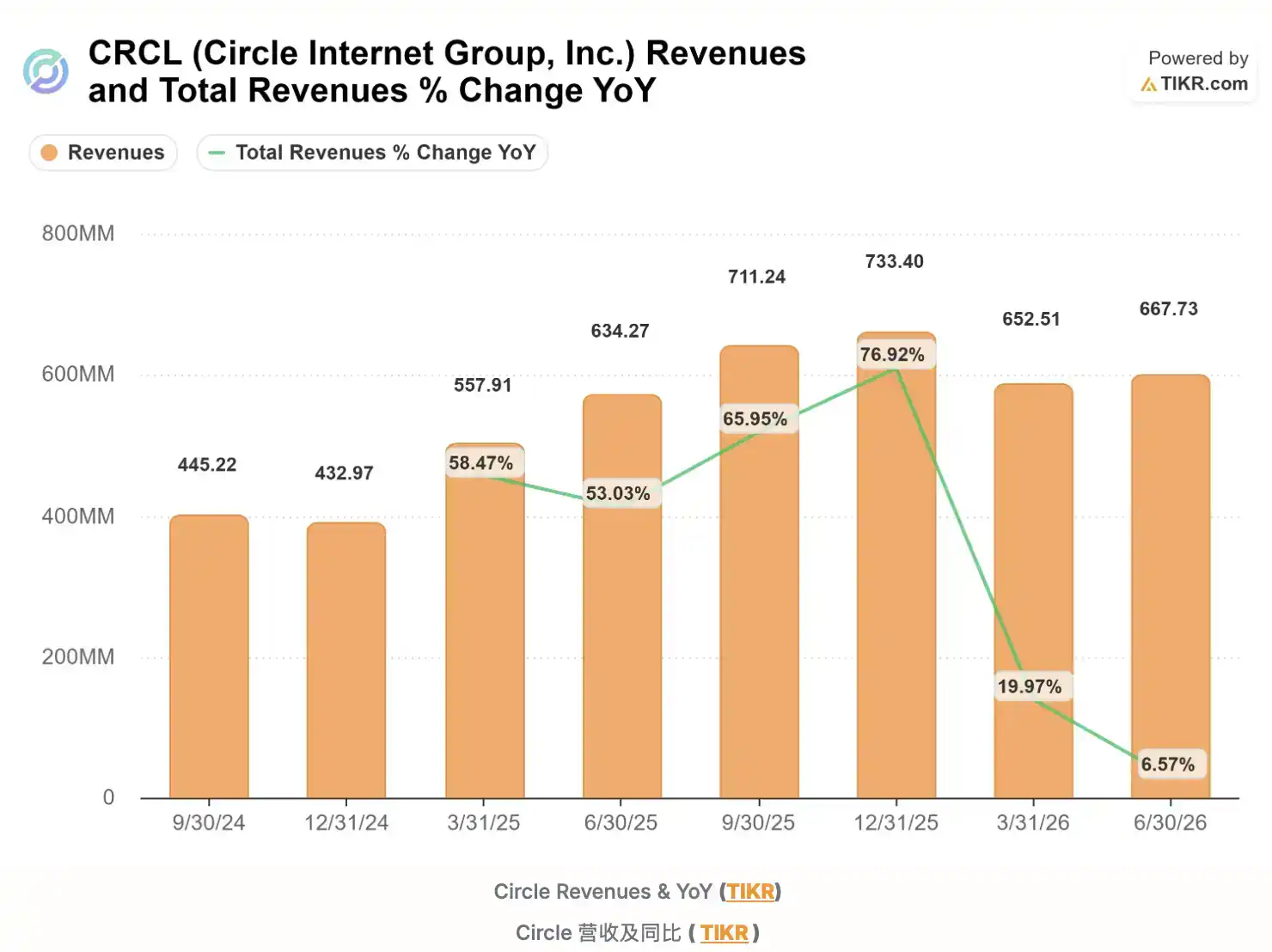Circle’s rally puts the spotlight on Arc, not just stablecoin fundamentals 3
